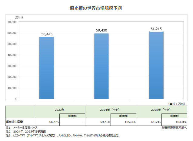 2025年全球偏光片市場(chǎng)規(guī)模預(yù)計(jì)突破6億平方米